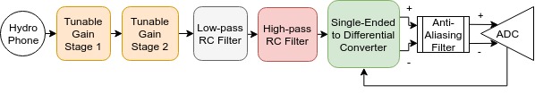 ee:hydrophones:analog-hydrozynq.jpg