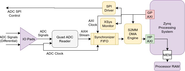 ee:hydrophones:fpga-hydrozynq.jpg